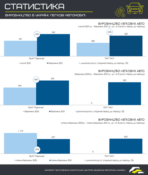 Автопром Украины, выпуск легковых авто в Украине в марте 2021