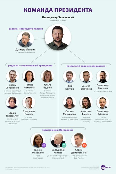 Інфографіка - команда Володимира Зеленського в ОП