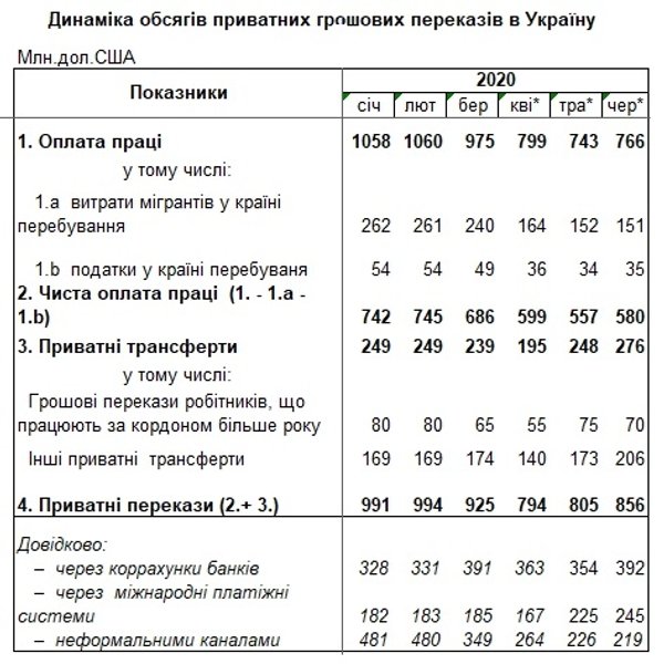 динамика частных переводов в украину