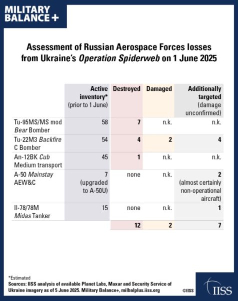авиация РФ данные потери ВКС РФ
