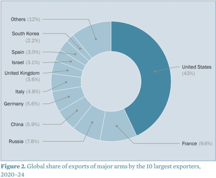 Ринок зброї, експорт, 2020-2024, інфографіка, США, РФ