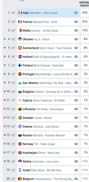 Украина, список, евровидение, шансы на победу