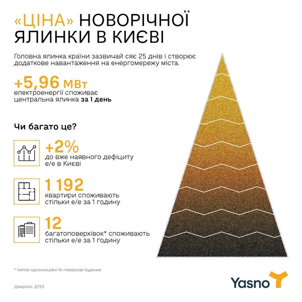 Энергопотребление новогодние елок Киева, новогодние елки, энергопотребление