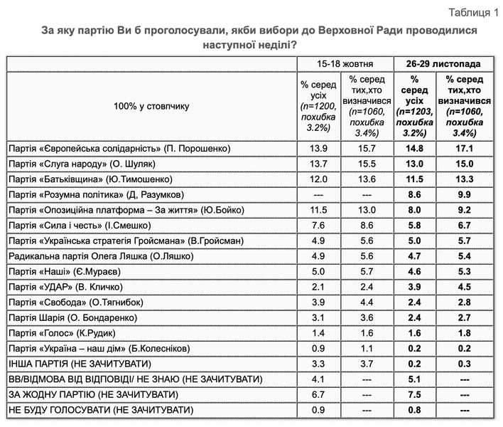 КМИС, рейтинг, партия, Слуга народа, УДАР, Евросолидарность