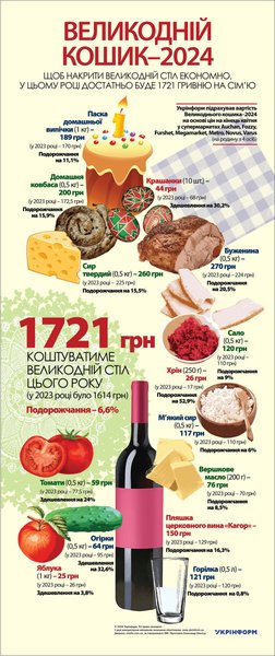 Пасха-2024, цена прожуктов в пасхальной корзине, цены 2024