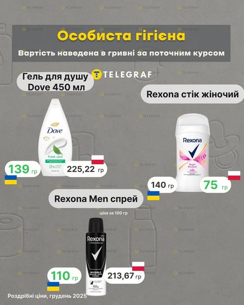 Різниця у вартості товарів для особистої гігієни в Україні та Польщі