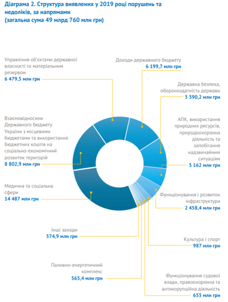 структура недостатков, выявленных счетной палатой