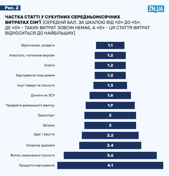 дослідження2 Левову частку доходів українці витрачають на продукти харчування (4,1 бала), не забувають про ЖКП (3,6 бала), здоров'я (2,4 бала)