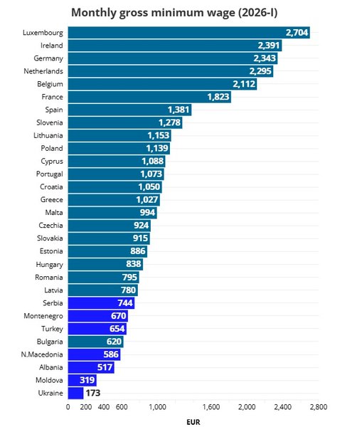 Мінімальна зарплата в Україні — найнижча в Європі