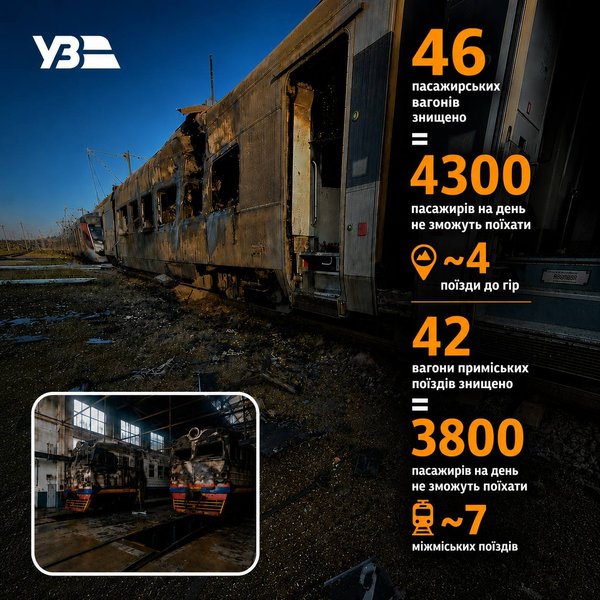 Инфографика "Укрзалізниці"