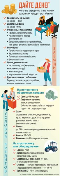 инфографика, условия кредитования, кредиты аграриям, кредит фермерам, банк, процент, земельный банк, залог