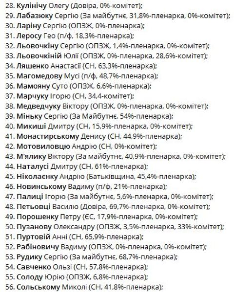 Рада, Верховная Рада, прогульщики в Раде