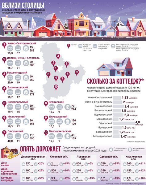 инфографика, рынок жилья, коттеджный городок, Киев, окрестности Киева