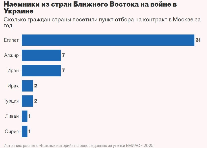 Найманці у ЗС РФ, вихідці з Близького Сходу, інфографіка , ЗС РФ