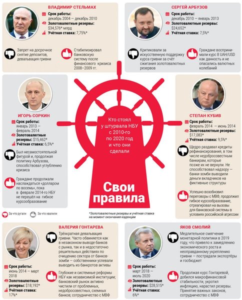 фото, инфографика Кто стоял у штурвала НБУ с ­2010-го по 2020 год и что они сделали
