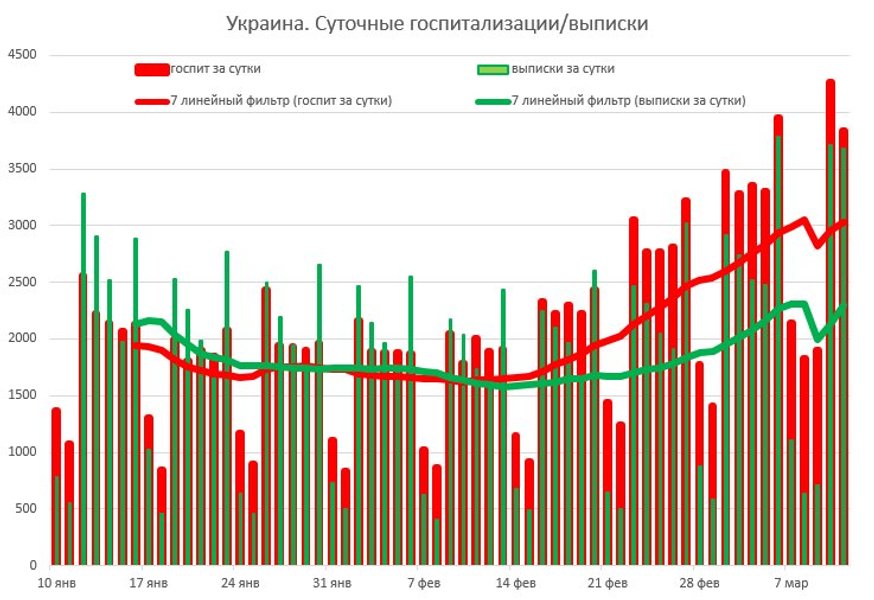 график, госпитализация, койко-места