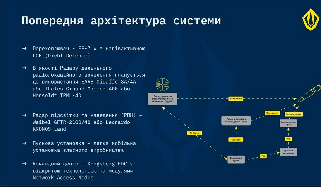 архітектура системи проєкту "Фрея" (Freyja) слайд з Система ППО — архітектурою системи проєкту "Фрея" (Freyja )