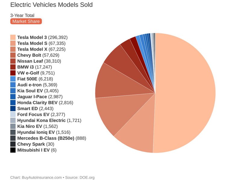 Sales EV USA