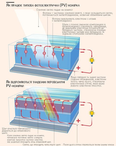 Схема тандемних сонячних комірок