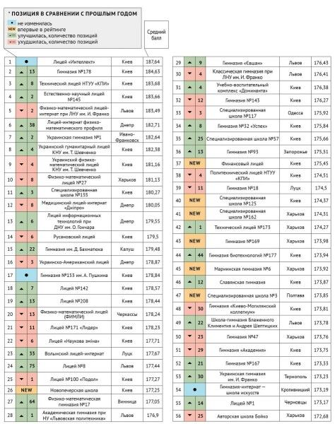 лучшие школы Украины, рейтинг, Фокус, инфографика