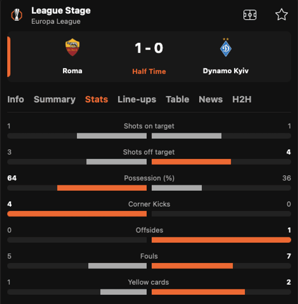 Рома — Динамо: статистика после первого тайма