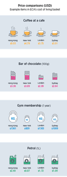 сравнение стоимости продуктов и услуг в разных городах