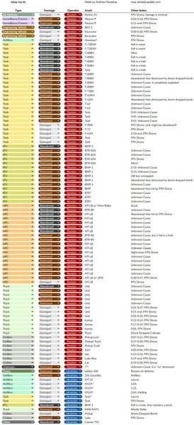 Втрати техніки