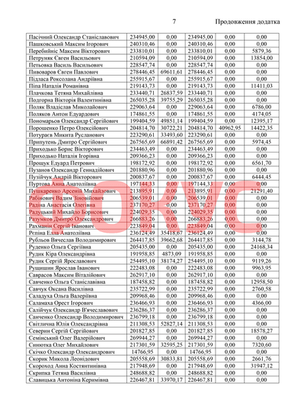 Зарплати нардепів за 2021 рік