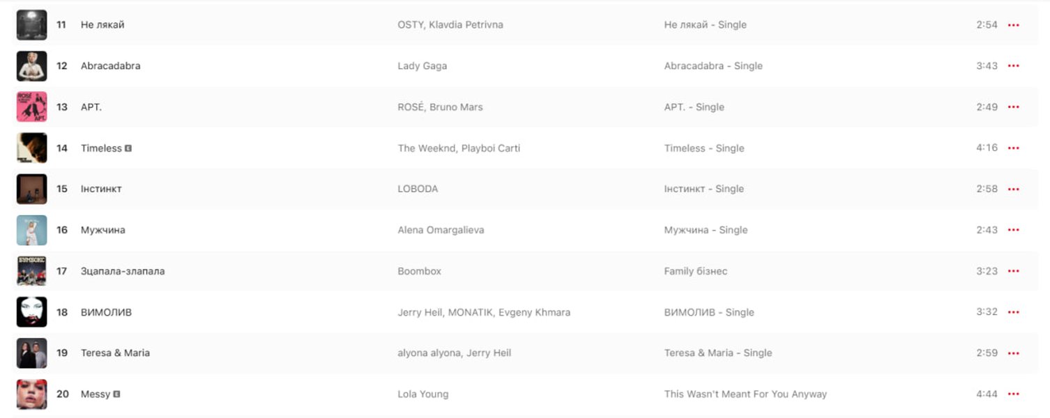 11-20 місця найпопулярніших пісень 2025-го