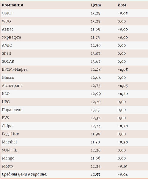 цена на газ на азс