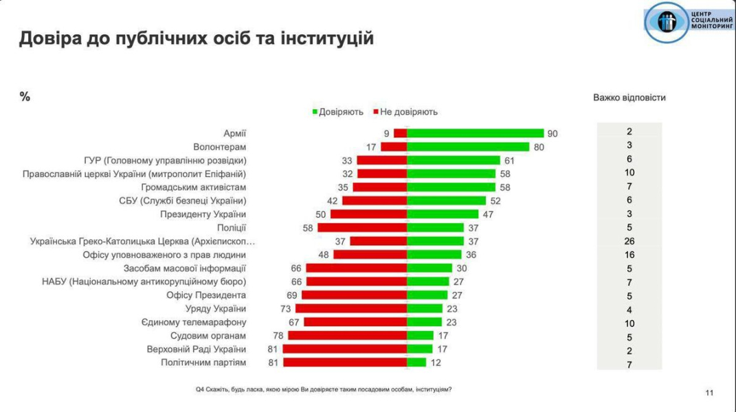 Діяльність Залужного, Буданова й Зеленського українці схвалюють найбільше, – опитування