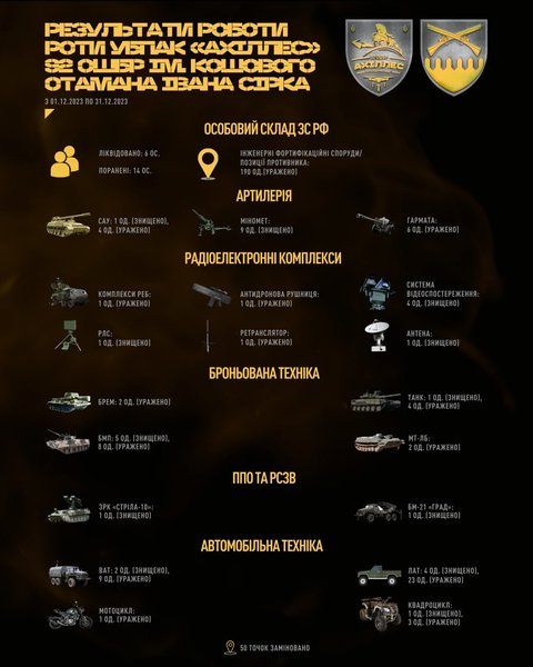 Втрати ЗС РФ у грудні