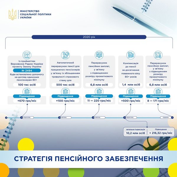 украина, индексации, пенсия