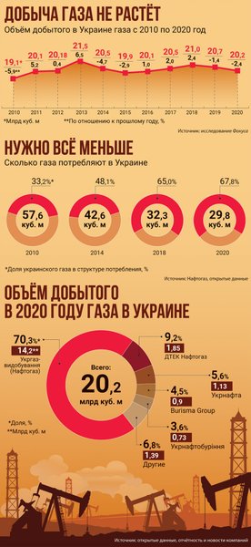 украинский газ, месторождения газа в украине, добыча газа