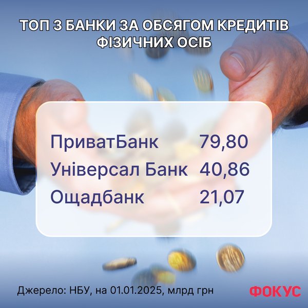 Рейтинг банків за обсягом кредитів фізосіб від Фокусу