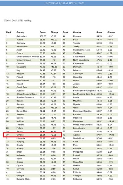 Укрпочта, рейтинг