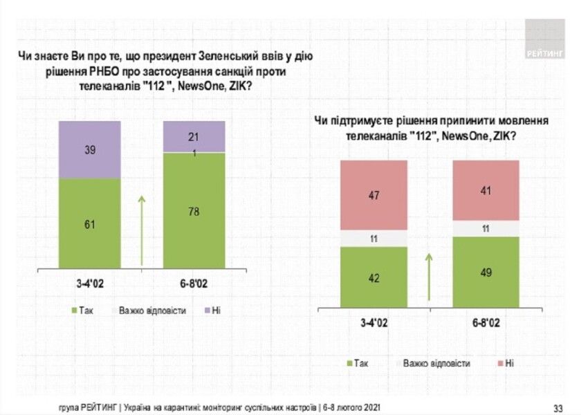закрытие телеканалов, 112, newsone, zik, опрос, рейтинг