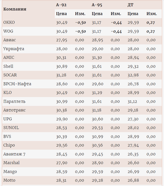 цена, топливо, азс