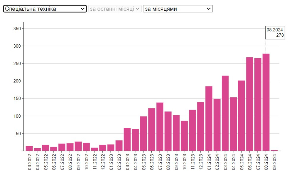кількість підірваної спецтехніки у серпні 2024 року Втрати ЗС РФ, серпень 2024, інфографіка, спецтехніка