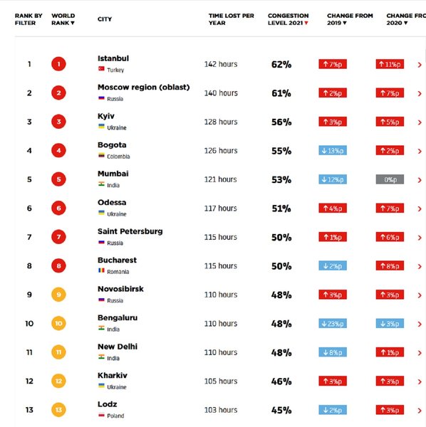 Пробки, затори в Києві, рейтинг заторів, рейтинг пробок, найбільші пробки