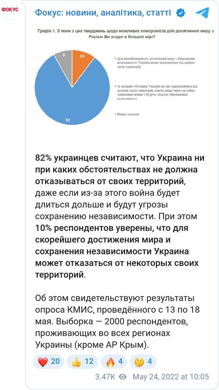 82% украинцев не поддерживают отказ от территорий ради завершения войны