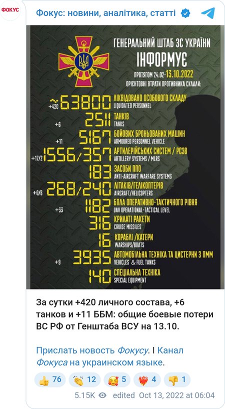 ЗС РФ за добу втратили 420 солдатів і 33 безпілотники
