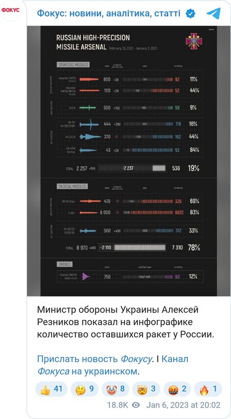 Резников показал, сколько осталось ракет у России