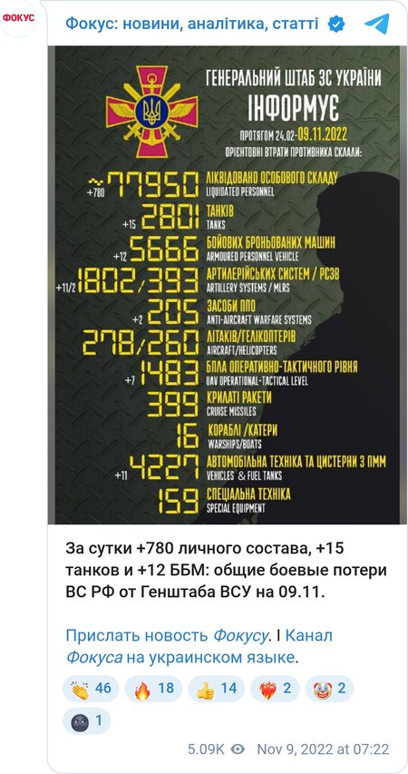 Статистика втрат ЗС РФ за добу в Україні