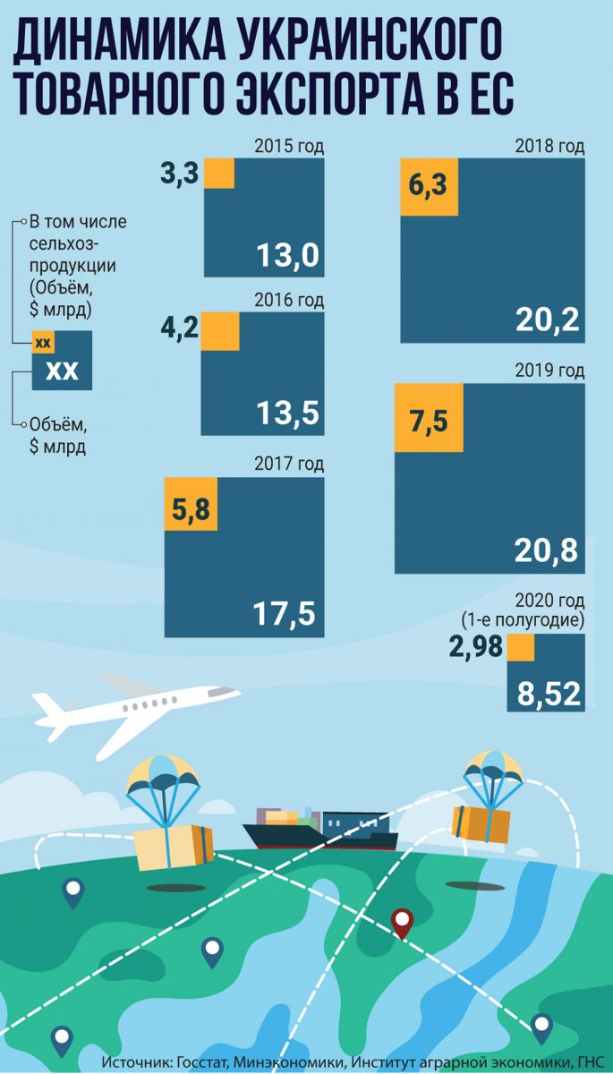 фото, инфографика Динамика украинского товарного эскорта в ЕС