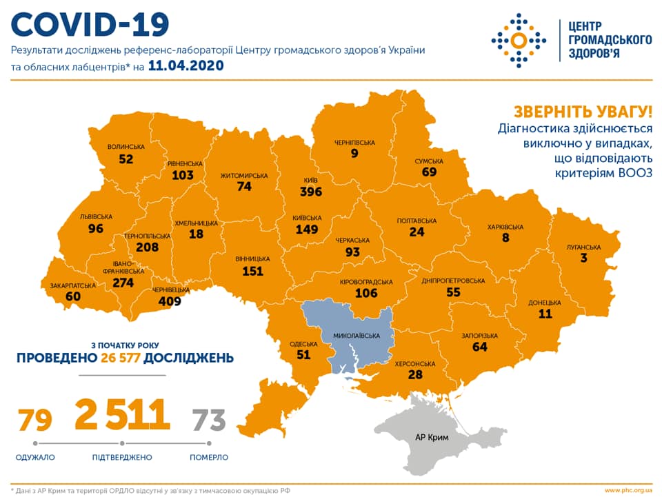 Статистика коронавируса, Украина 