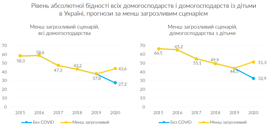 уровень бедности в украине из-за коронавируса прогноз