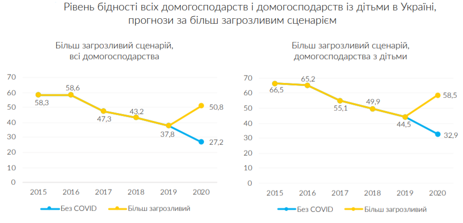уровень бедности в украине из-за коронавируса прогноз 2